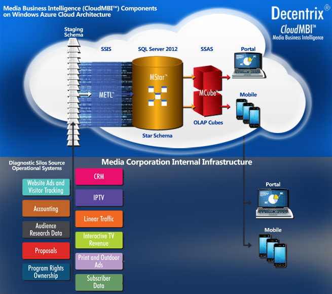 <em>Cloud</em>MBI Architecture Diagram